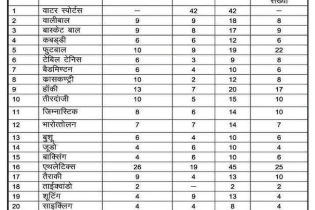 उत्तर प्रदेश पुलिस महिला/पुरुष खिलाड़ियों के लिए निकली भर्ती, आज से आवेदन शुरु